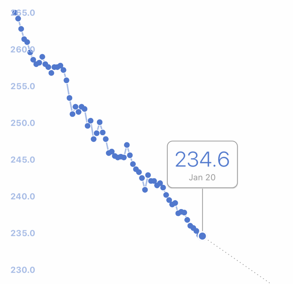 A graph of my weight loss with the last recorded weight of 234.6 showing.